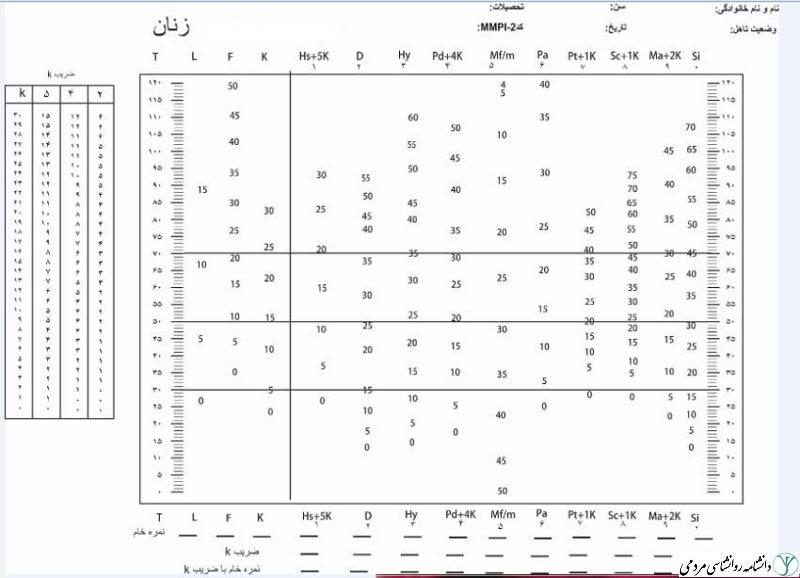 تفسیر پرسشنامه MMPI
