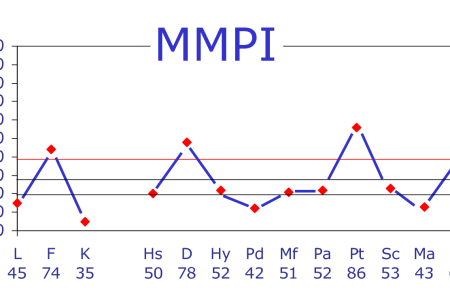 شخصیت شناسی mmpi