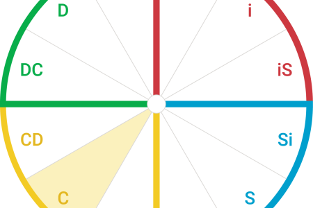 تیپ شخصیتی C