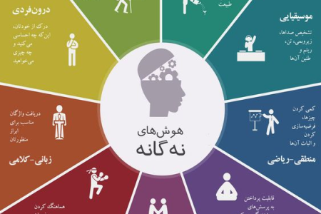 آزمون هوش چندگانه گاردنر