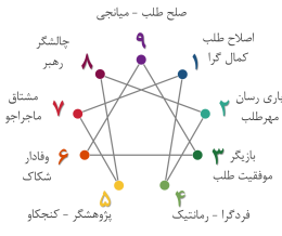 تست شخصیت شناسی انیاگرام